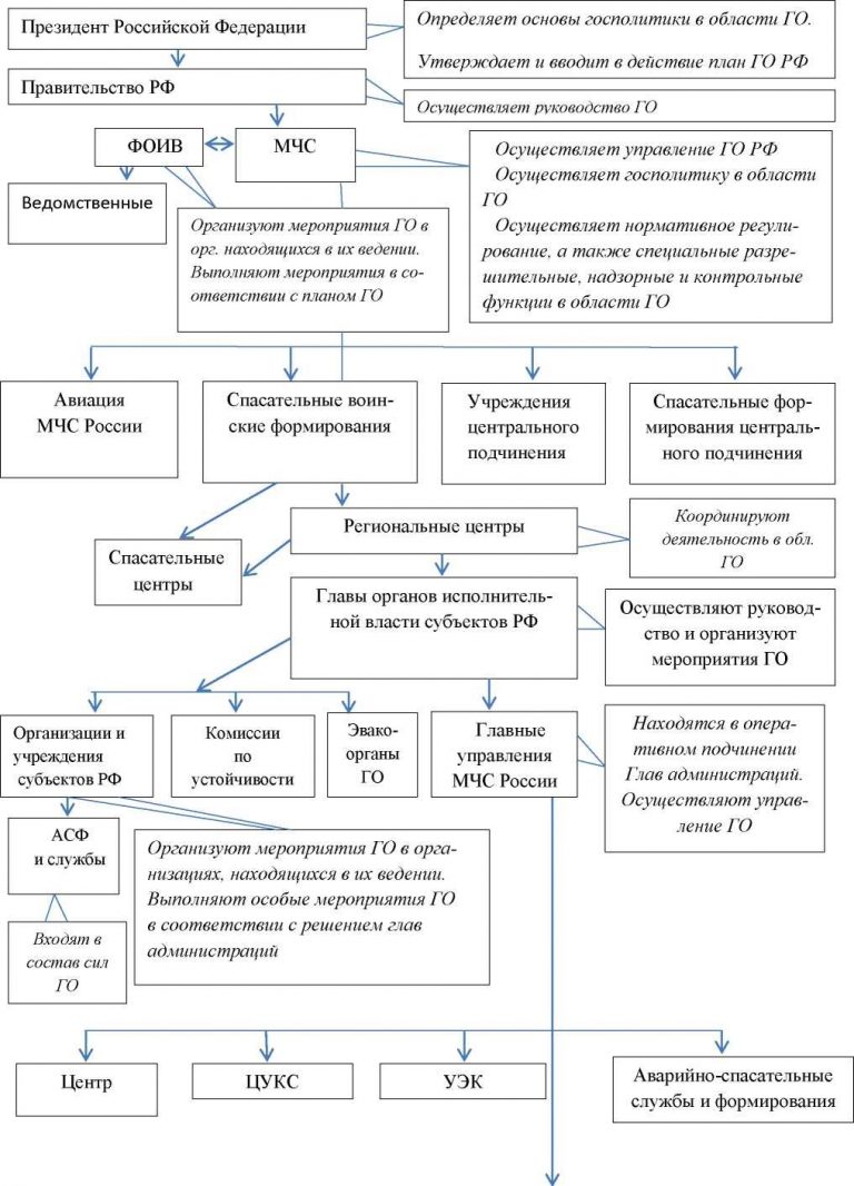 Функции руководства в мчс